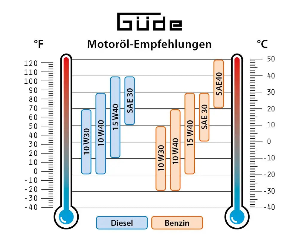 Generatore a benzina Güde GSE 6701 RS