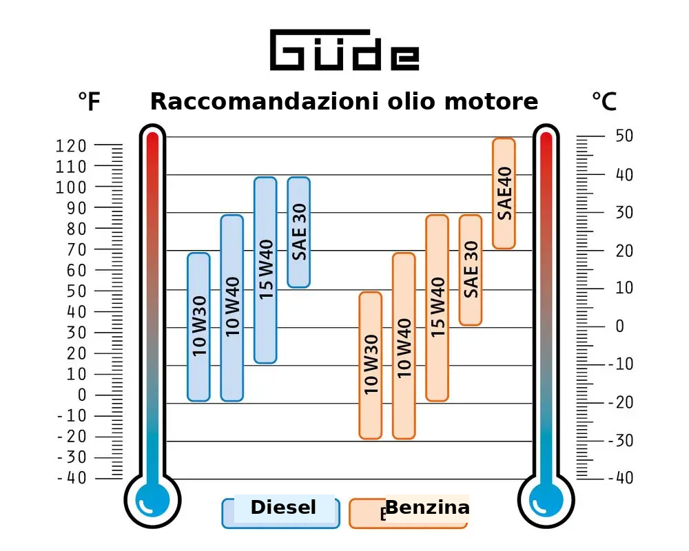Petrol generator Güde GSE 6701 RS